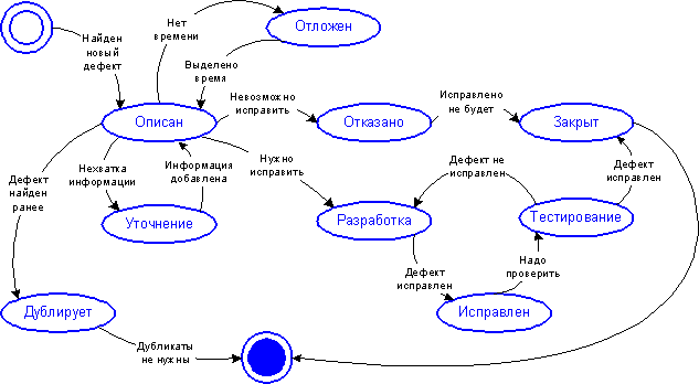 Пример жизненного цикла записи о дефекте