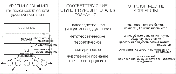 Уровни сознания, соответствующий ступени (уровни, этапы) познания, онтологические корреляты