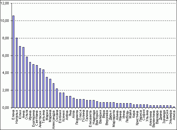 Популярность женских имён