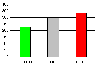 Качественная оценка интересов