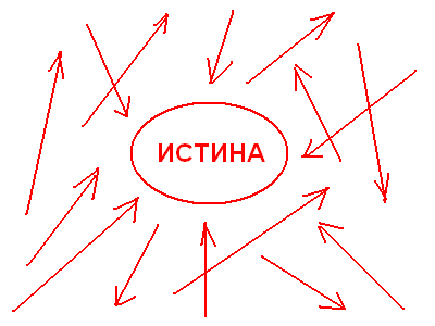 Пути к Истине
