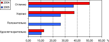 Динамика оценок по рецензиями за 2004-й – 2005-й годы