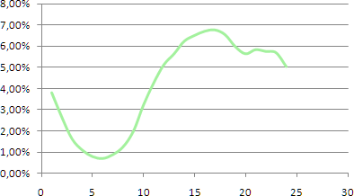 Day Attendance