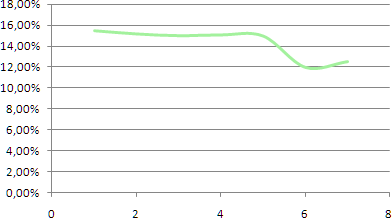 Week Attendance
